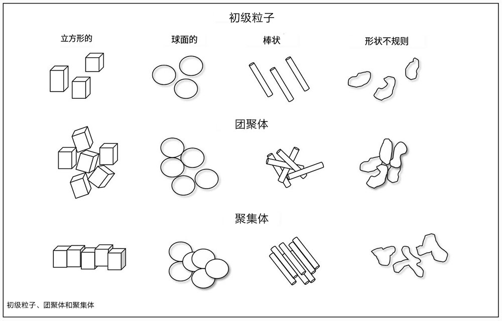 顏料的初級(jí)粒子、團(tuán)聚體、聚集體分布圖