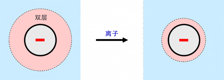 當(dāng)離子存在時(shí)，帶電粒子周圍的雙層收縮