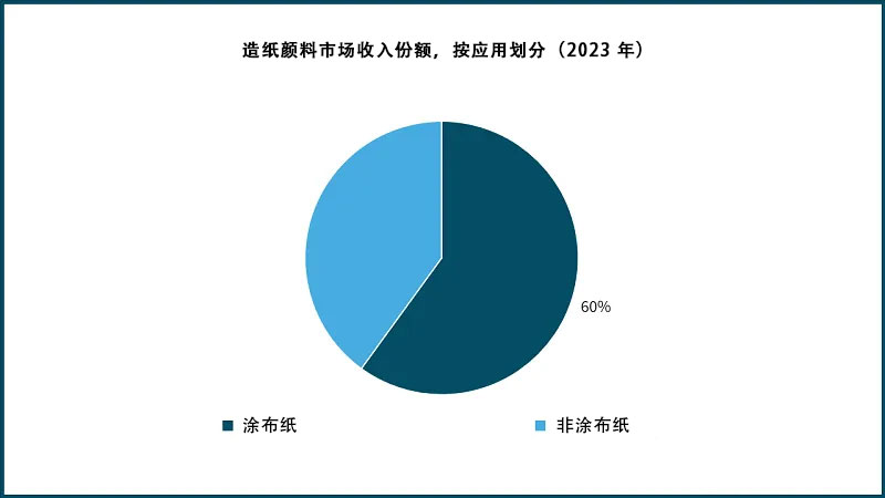 造紙顏料市場收入份額，按應(yīng)用劃分（2023 年）
