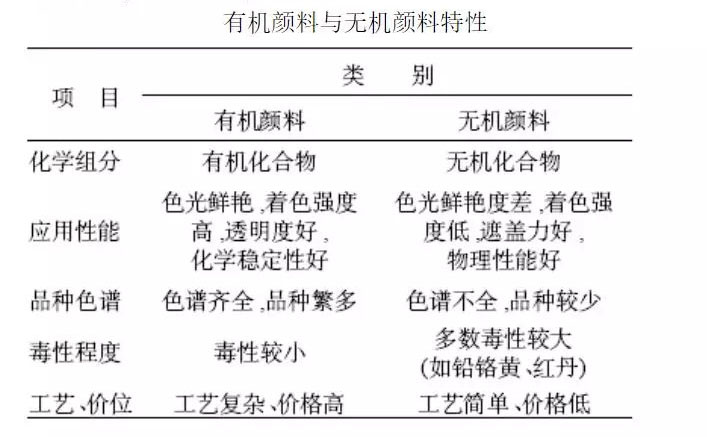 有機顏料和無機顏料區(qū)別