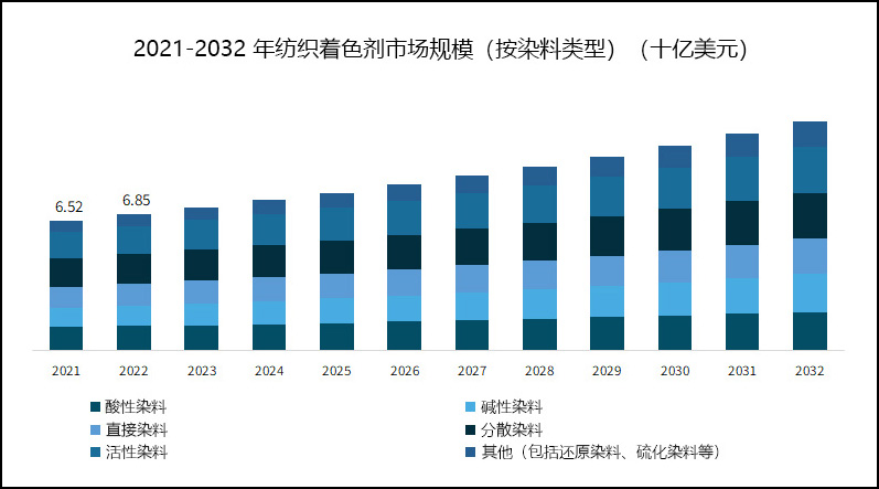 2021-2032年紡織著色劑市場規(guī)模(按染料類型)