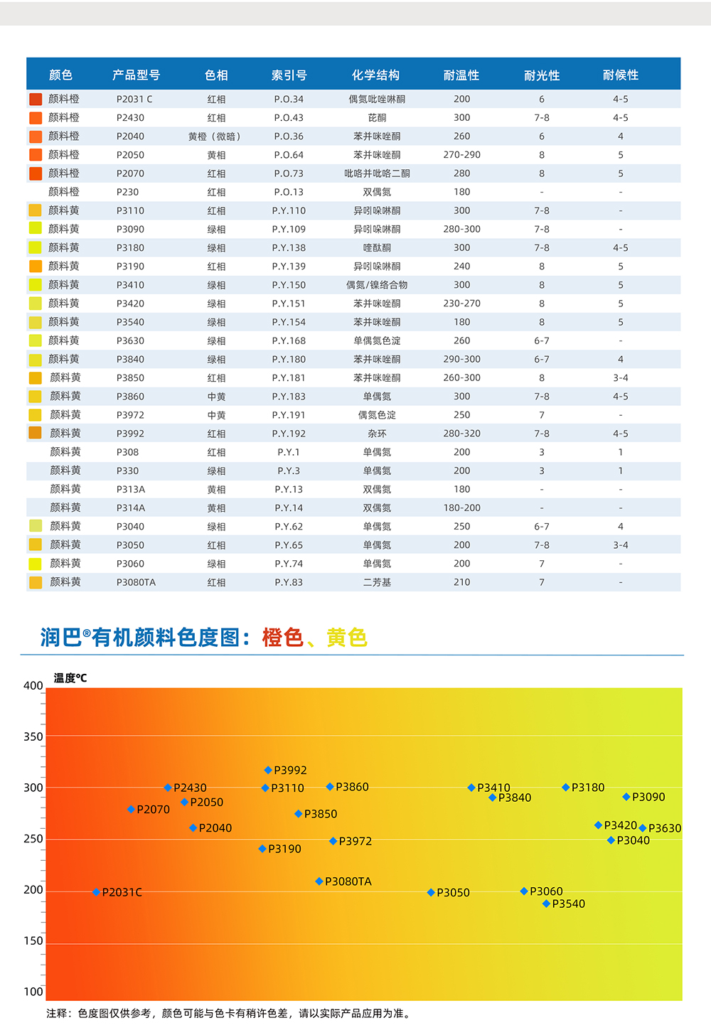 潤巴橙色、黃色有機顏料色度圖