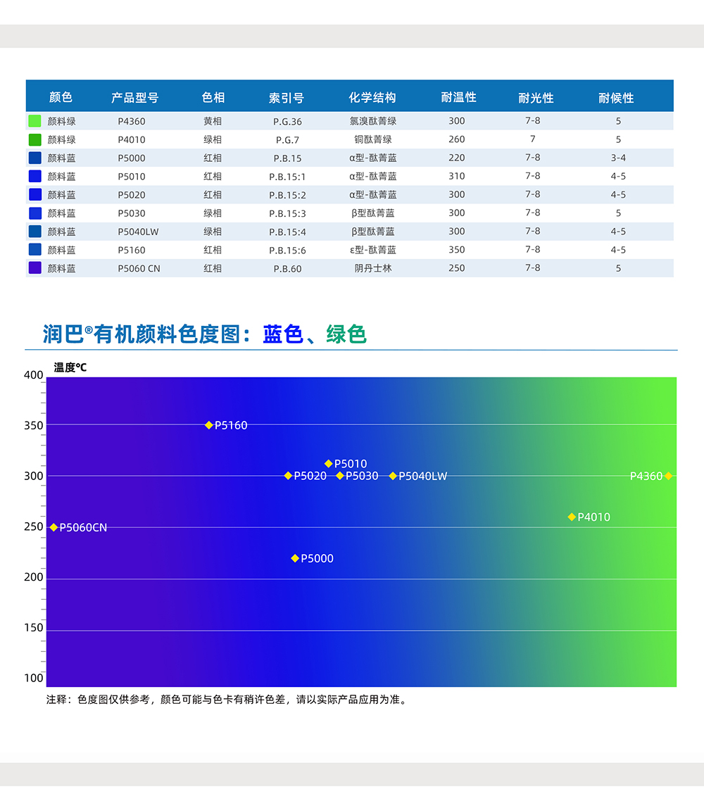 潤巴藍(lán)色、綠色有機顏料色號對照表